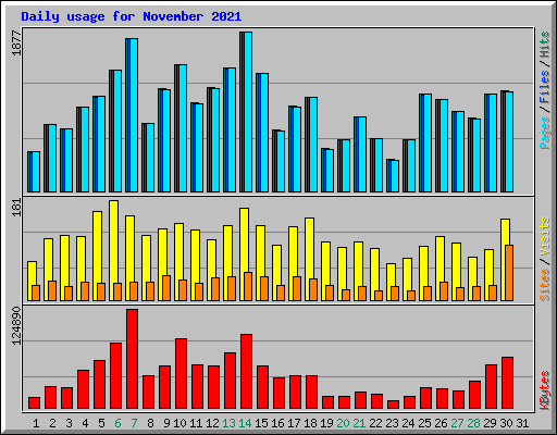 Daily usage for November 2021