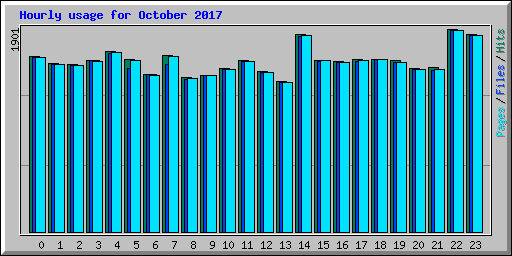 Hourly usage for October 2017